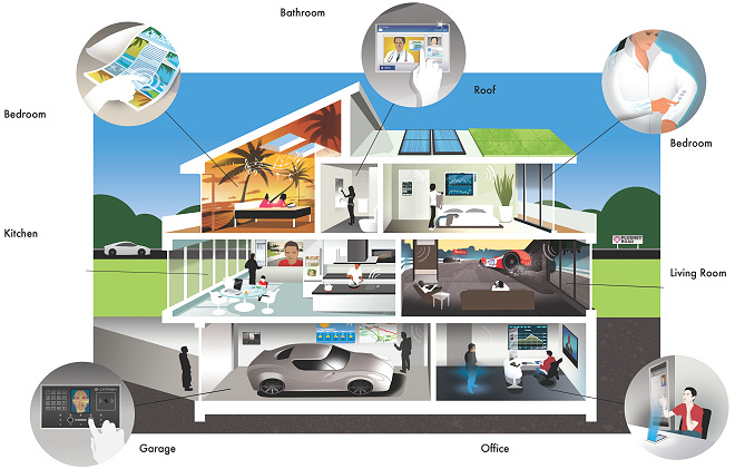 smart internet home of 2027